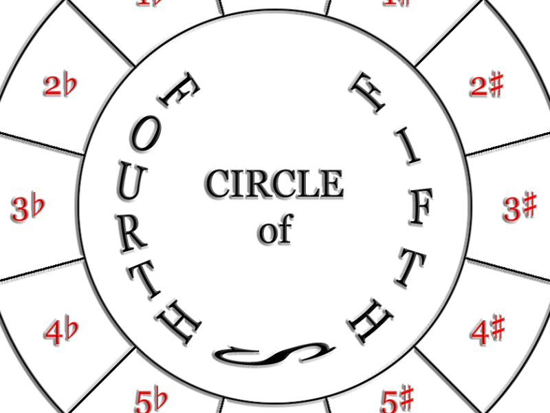 Understanding the Circle of Fifths