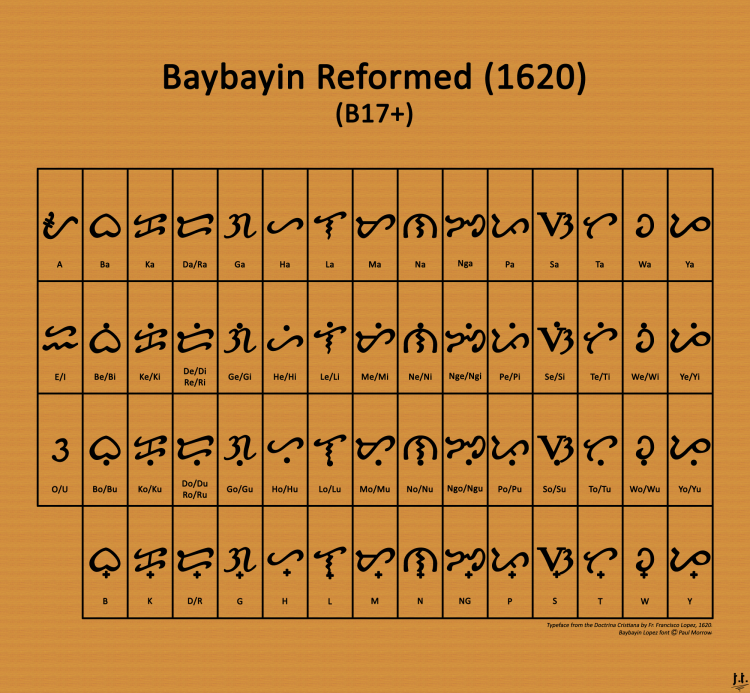 Chart of 1620 Reformed Baybayin B17+