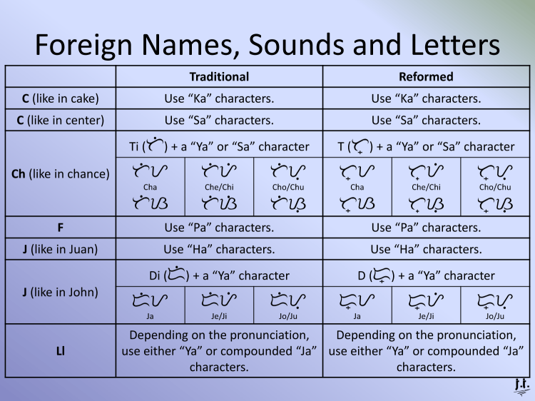 Baybayin guide to foreign sounds, names and letters.
