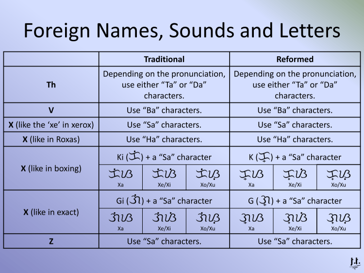 Baybayin guide to foreign sounds, names and letters.