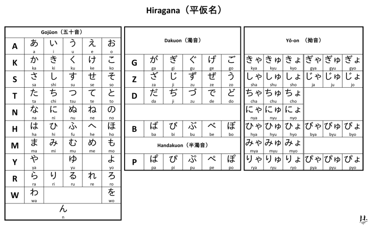 A chart of hiragana with gojuon, dakuten, dakuon, handakuten, handakuon and yoon