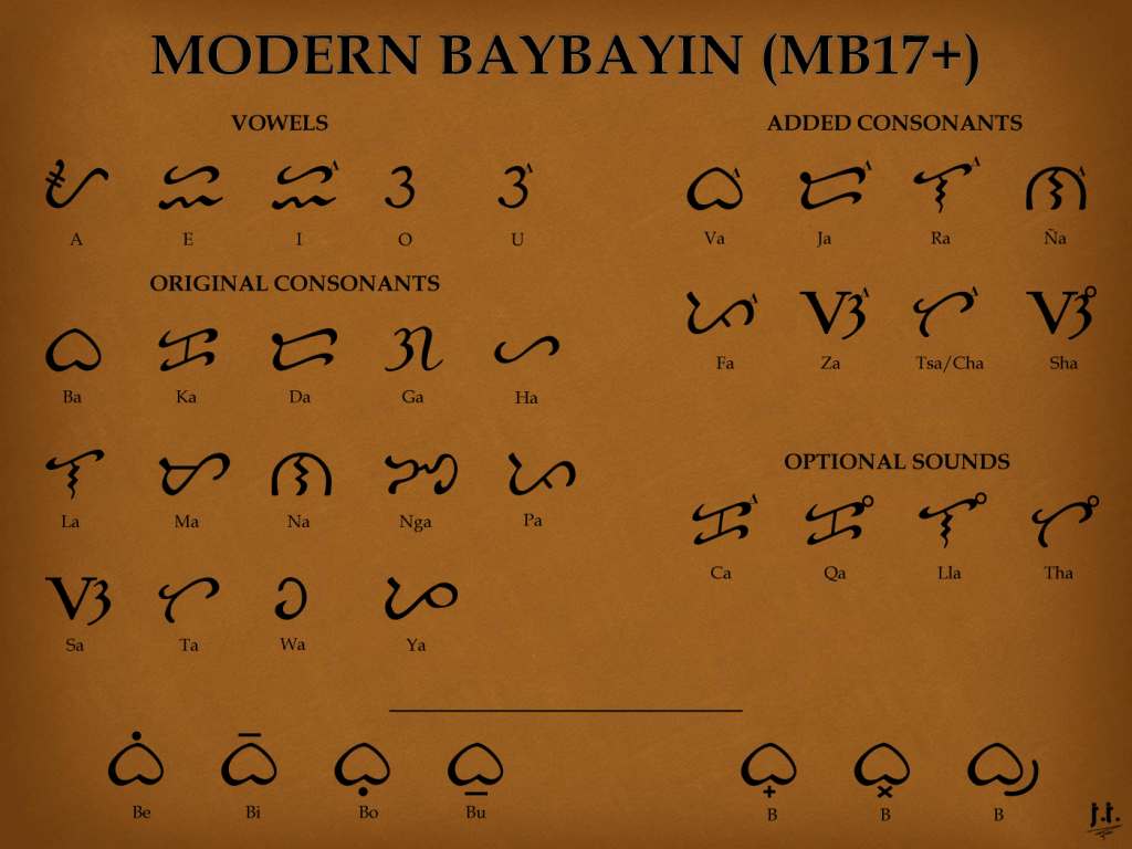 Modern Baybayin (MB17+) Chart