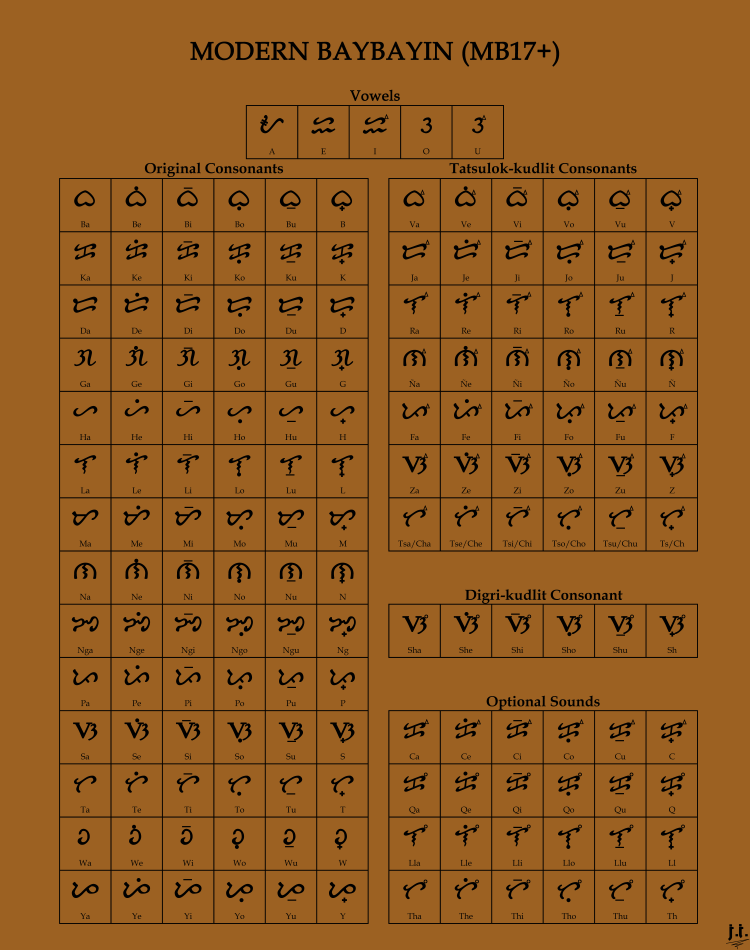 Modern Baybayin MB17+ full chart of all characters