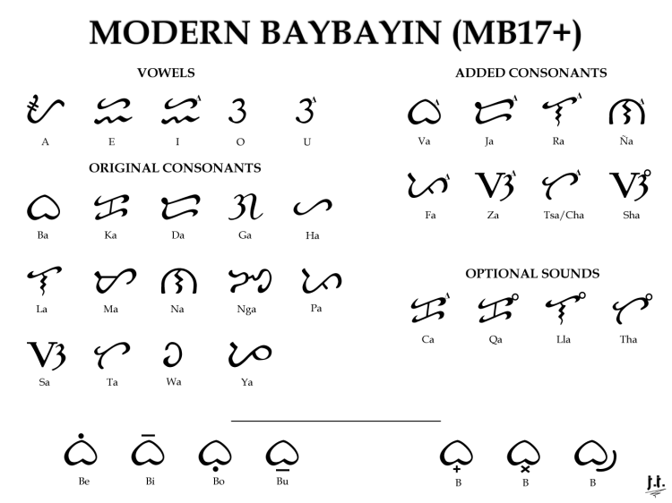 Modern Baybayin MB17+ chart with white background